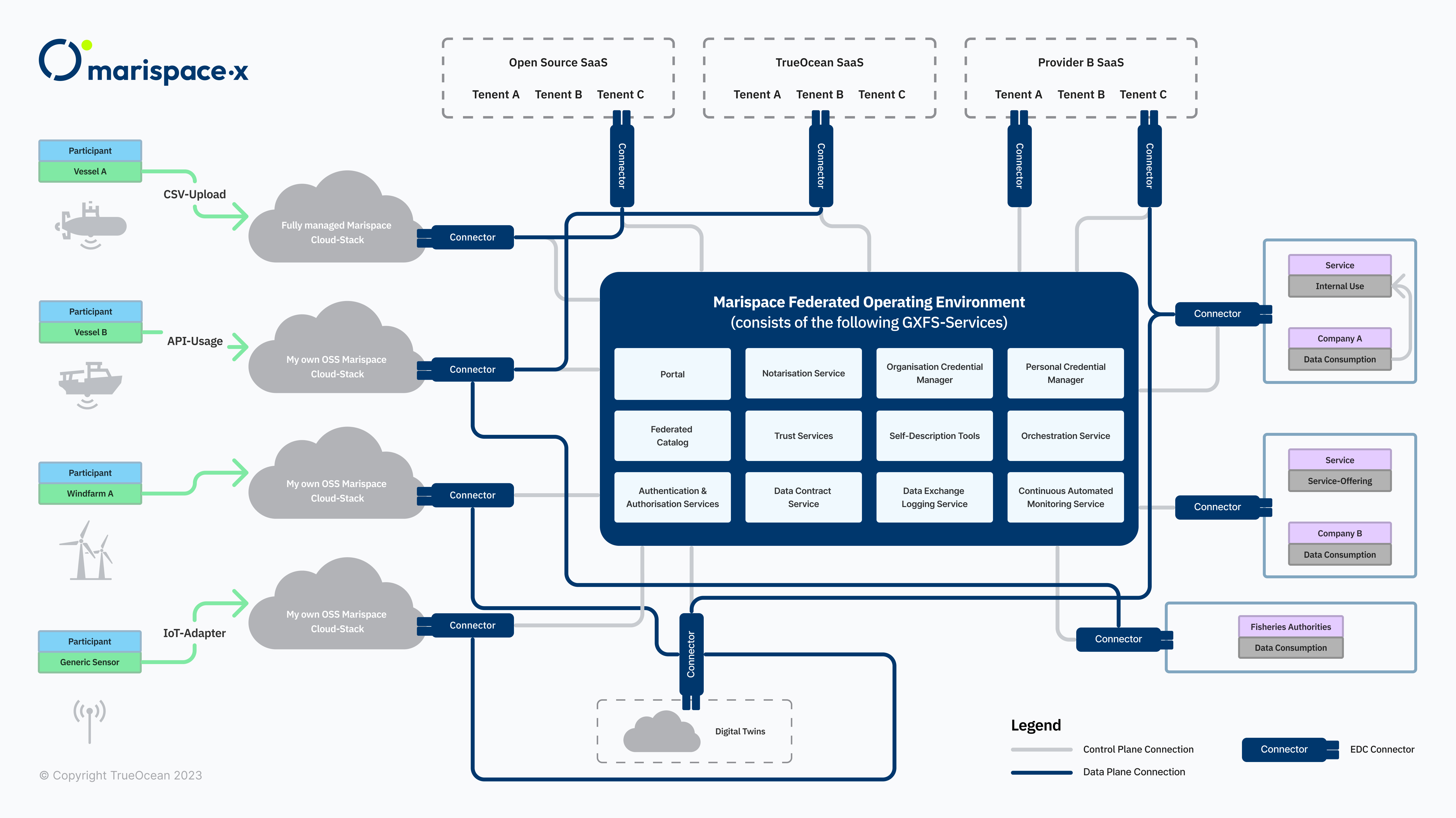 Struktur des Marispace-X Cloud Datenraums, Copyright north.io