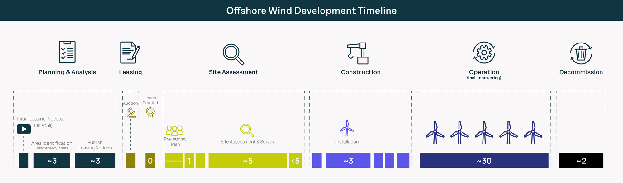 One Ocean Data Platform for the Whole Lifecycle of a Wind Farm