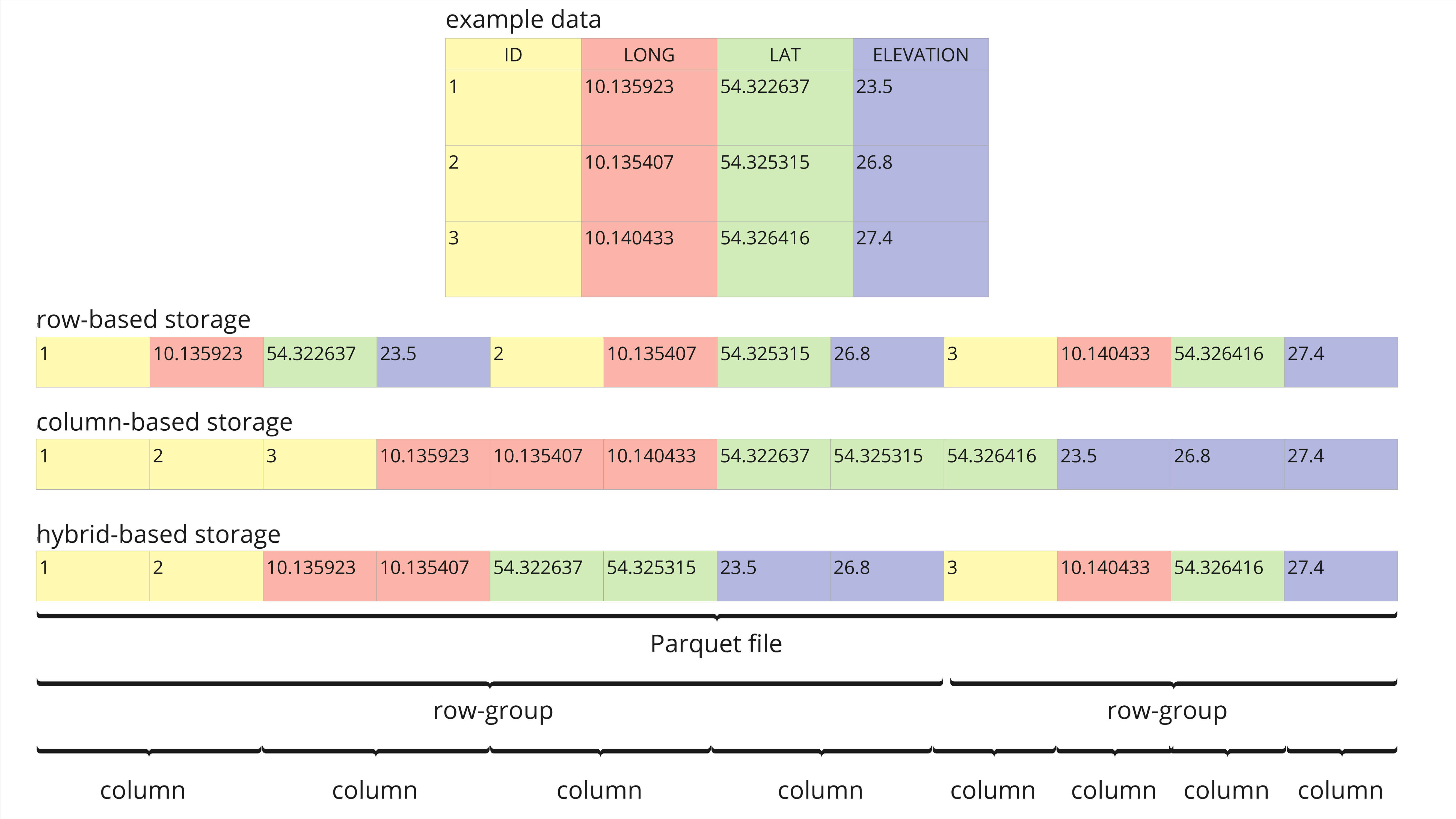 Parquet Format Overview