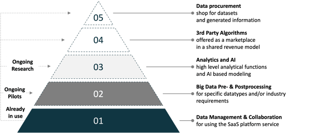 north.io Value Pyramid